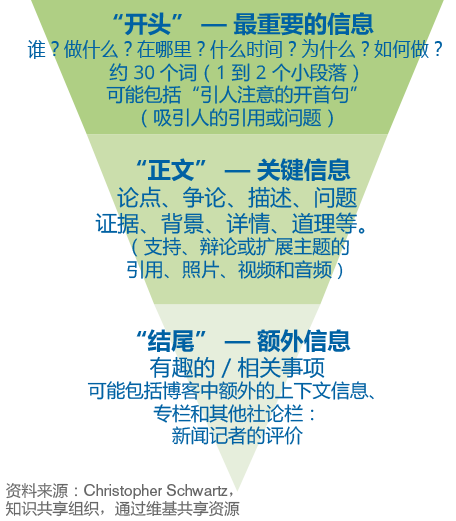 Three steps for web content development