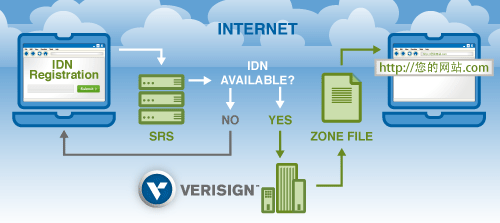 The IDN Registration Process