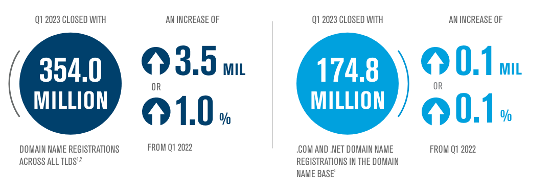 Domain Name Industry Brief Dnib Verisign