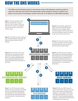 what is dns get interesting facts about domain name system dns domain name system