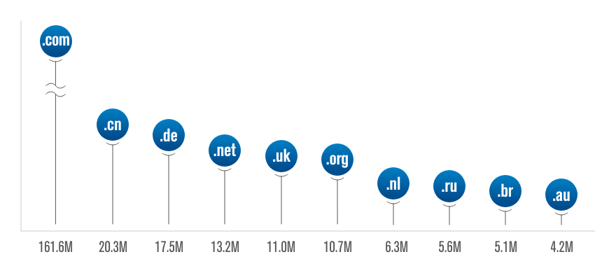 Dele tilskuer Mellemøsten Domain Name Industry Brief (DNIB) - Verisign