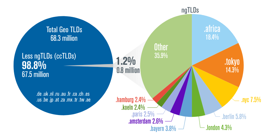 Arkæolog økse vogn Domain Name Industry Brief (DNIB) - Verisign