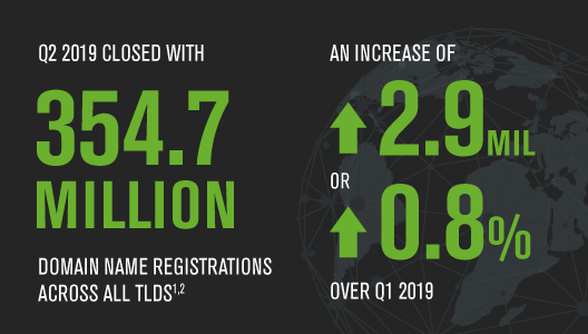 Image result for domain name registrations increase