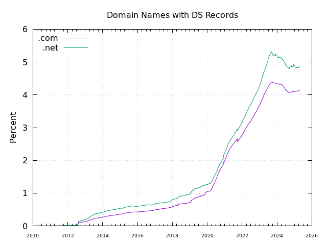 .COM and .NET DNSSEC data